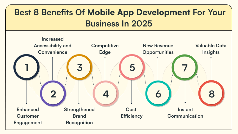 Best 8 Benefits Of Mobile App Development For Your Business In 2025